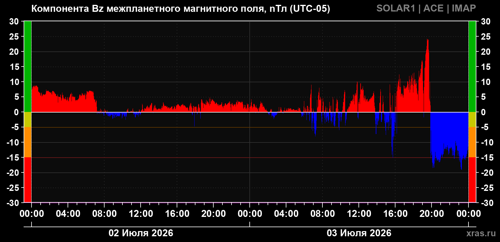 Компонента Bz магнитного поля солнечного ветра