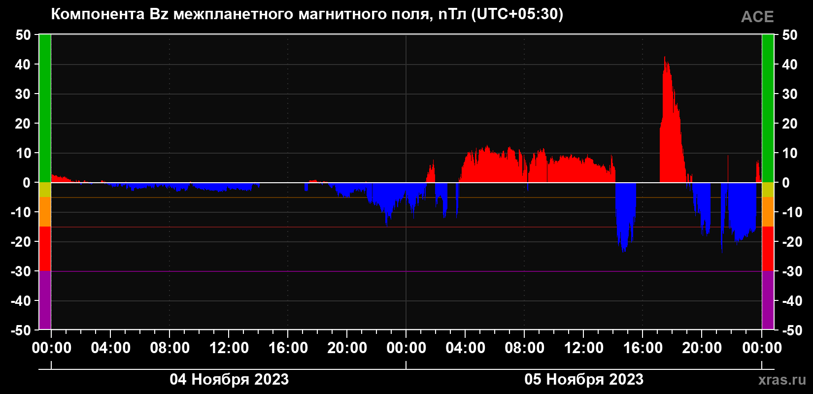 Компонента Bz магнитного поля солнечного ветра