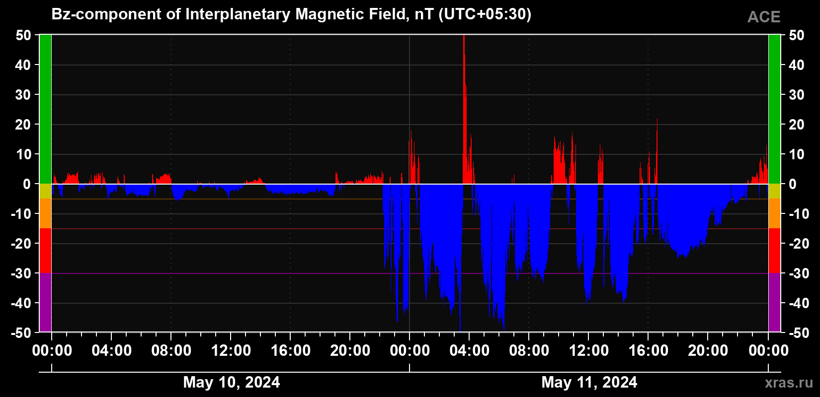 The Bz component of the solar wind magnetic field