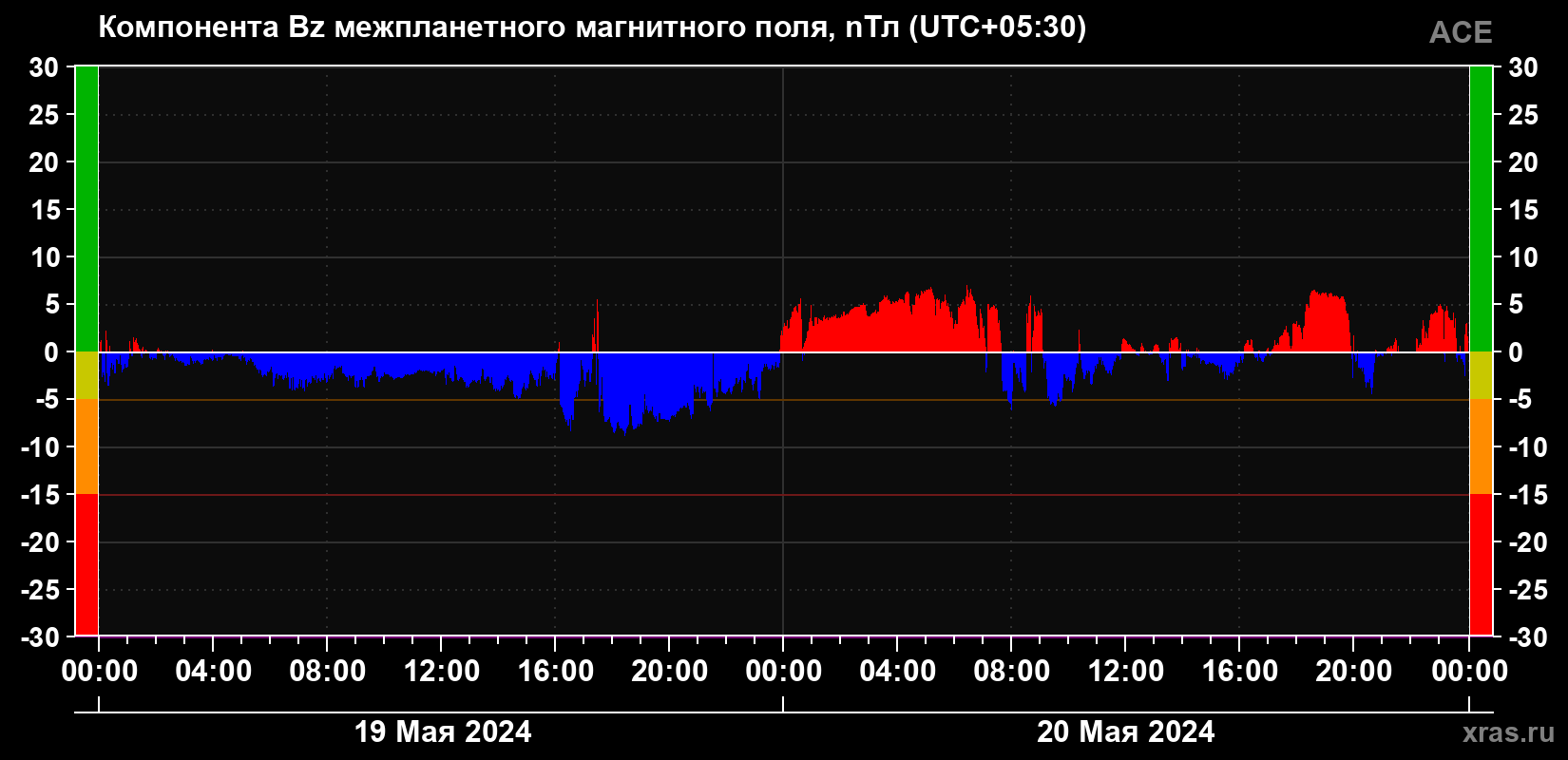 Компонента Bz магнитного поля солнечного ветра