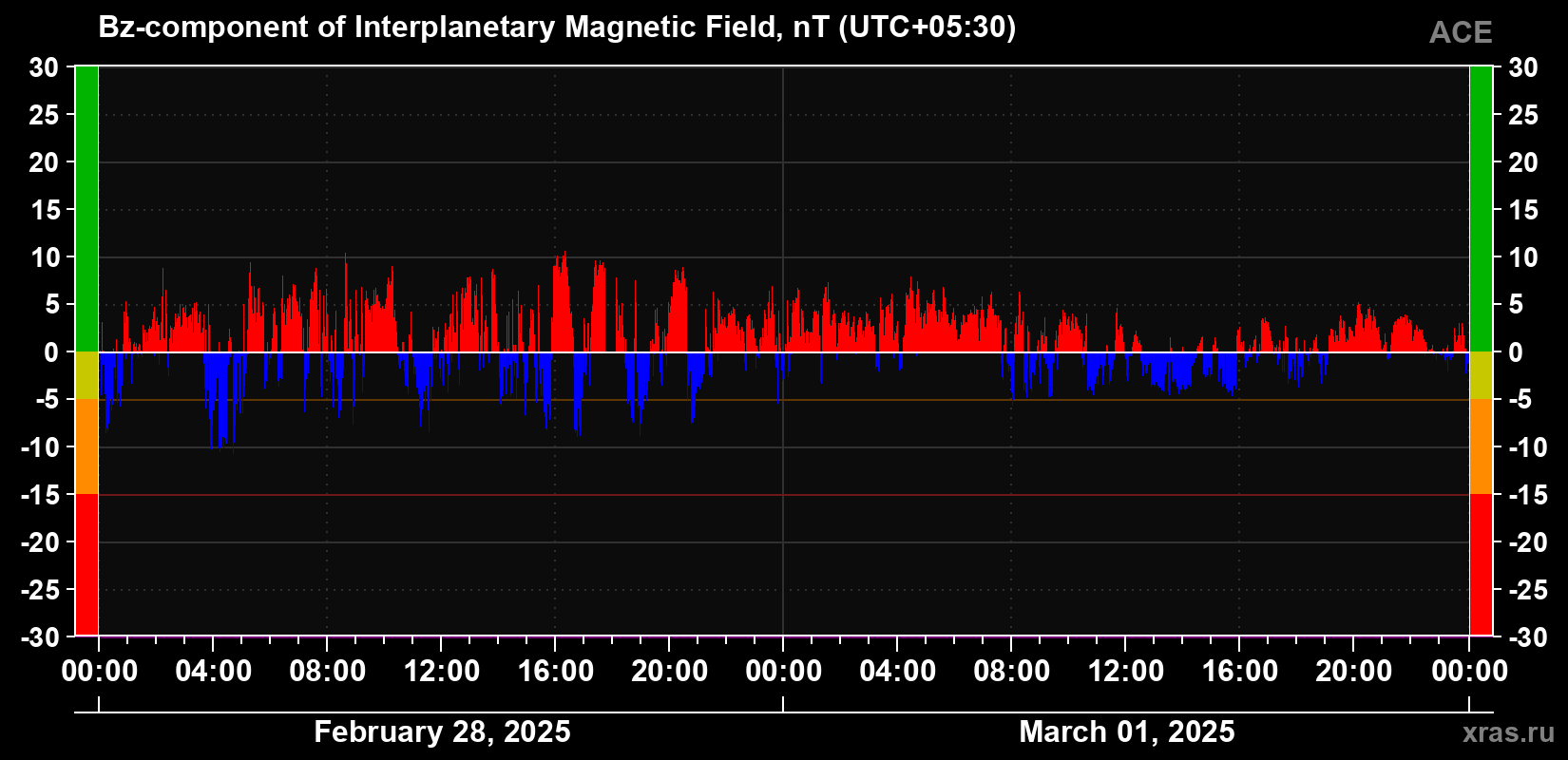 Component Bz of the interplanetary magnetic field