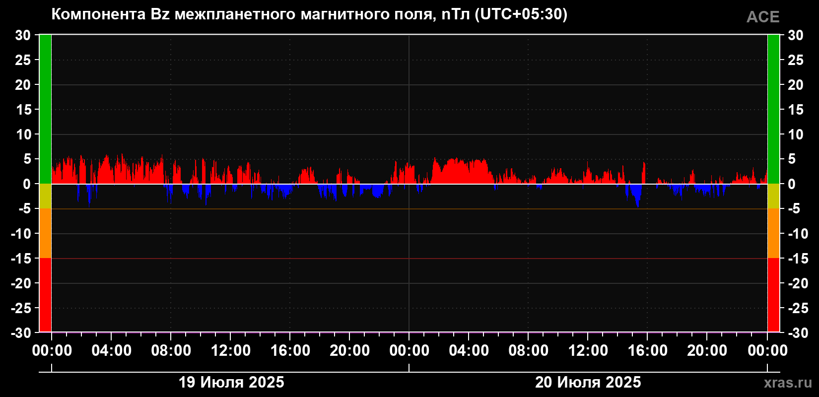 Компонента Bz магнитного поля солнечного ветра