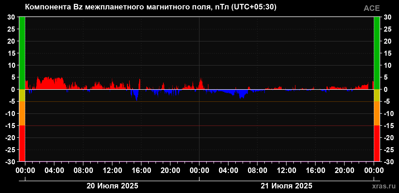 Компонента Bz магнитного поля солнечного ветра