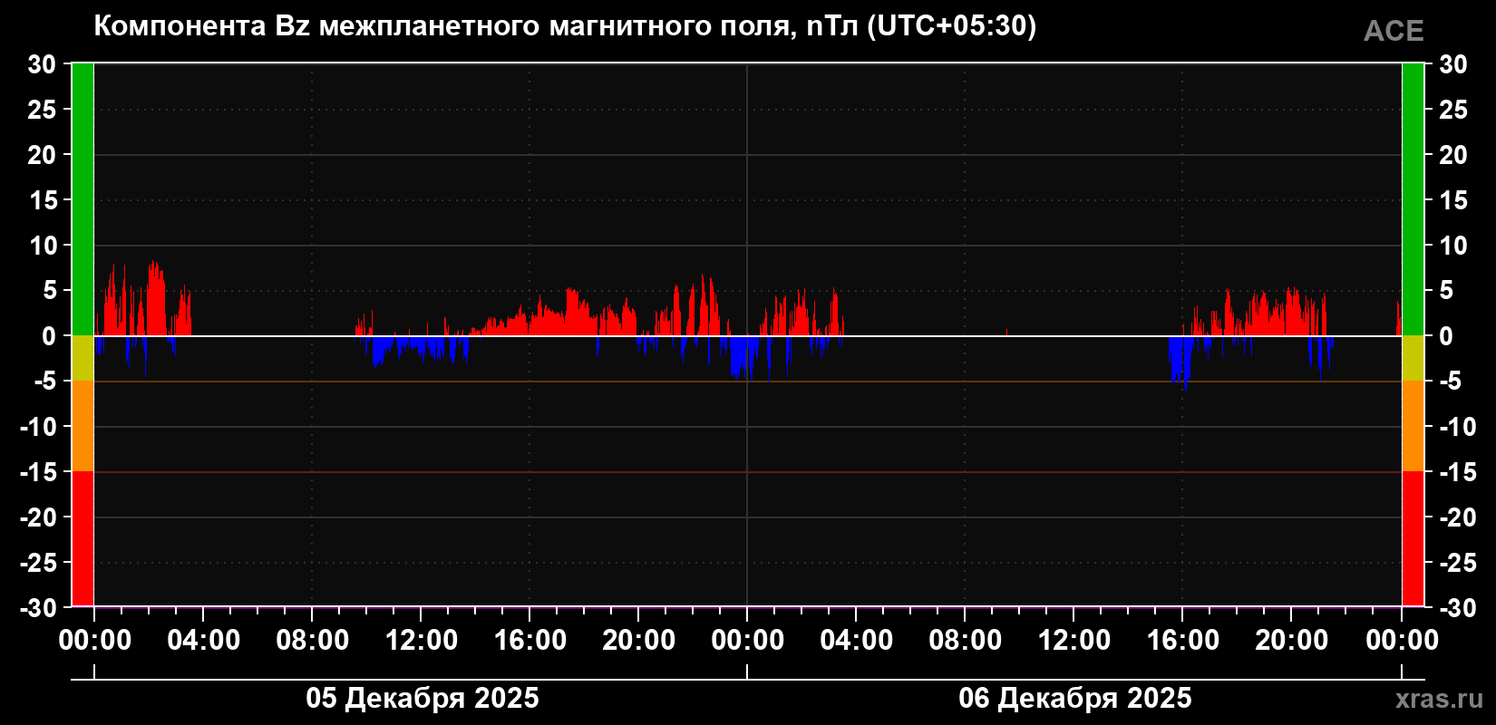 Компонента Bz магнитного поля солнечного ветра