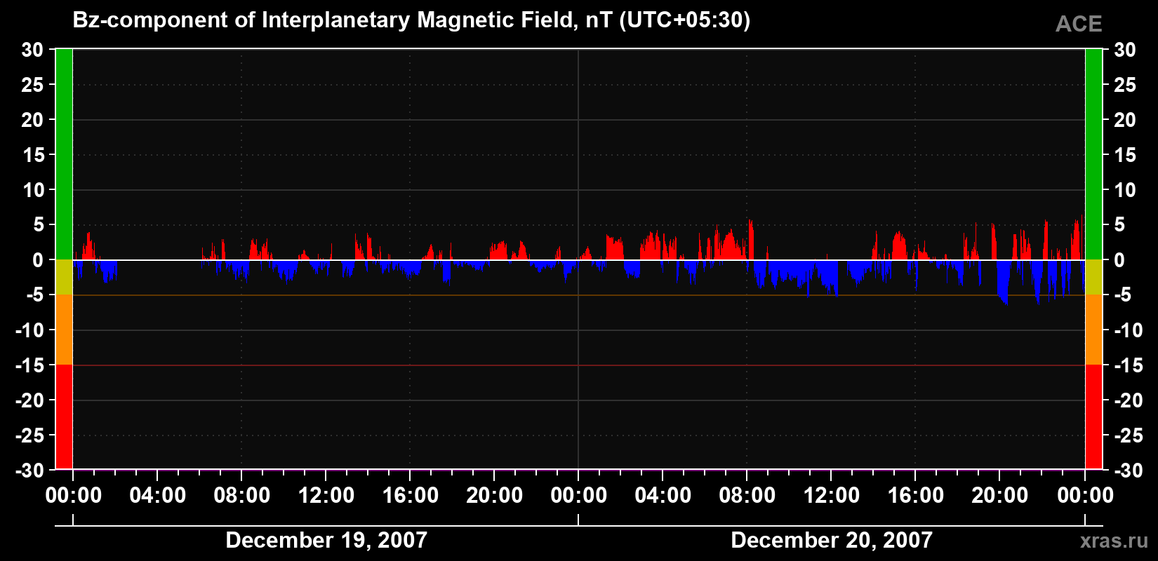 The Bz component of the solar wind magnetic field