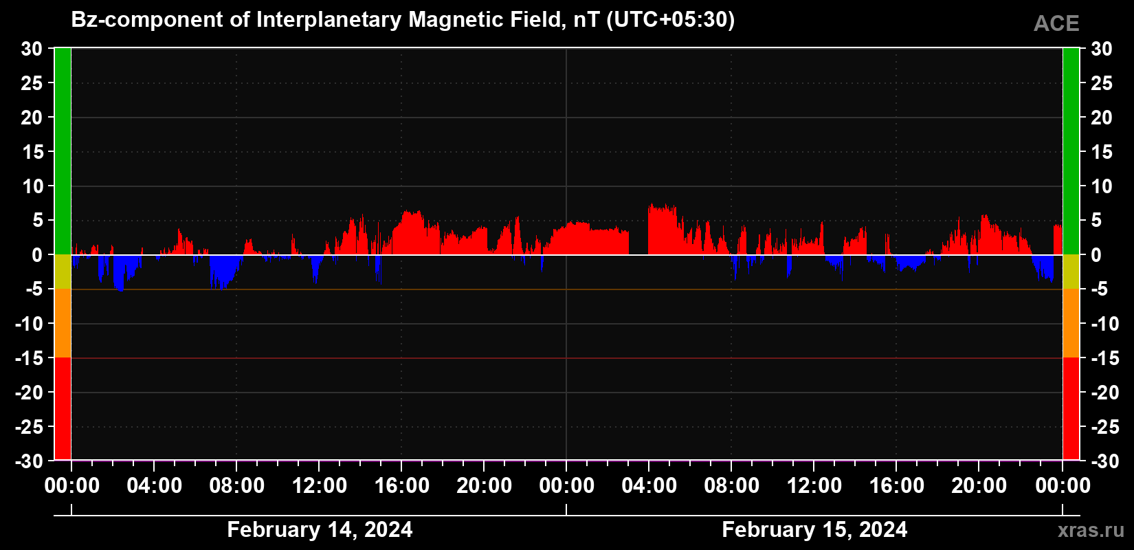 Component Bz of the interplanetary magnetic field