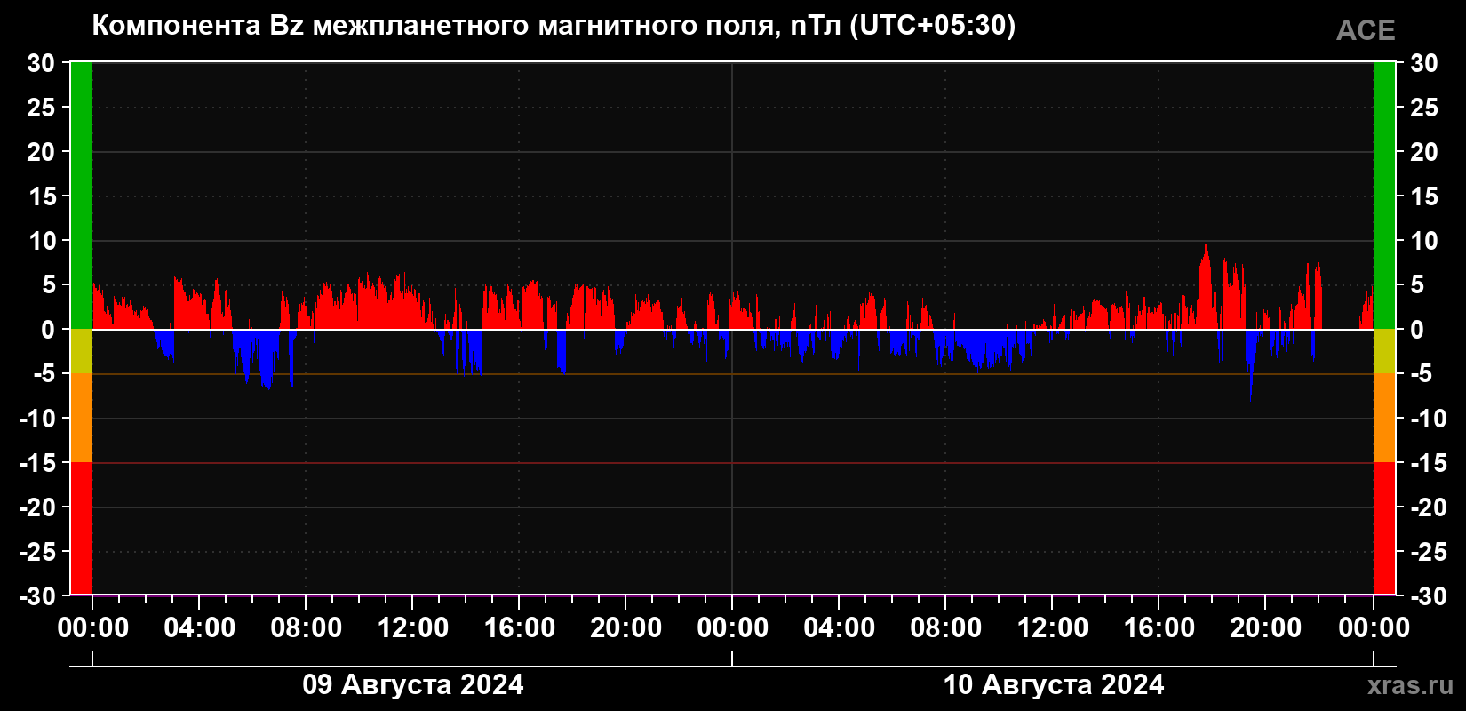 Компонента Bz магнитного поля солнечного ветра