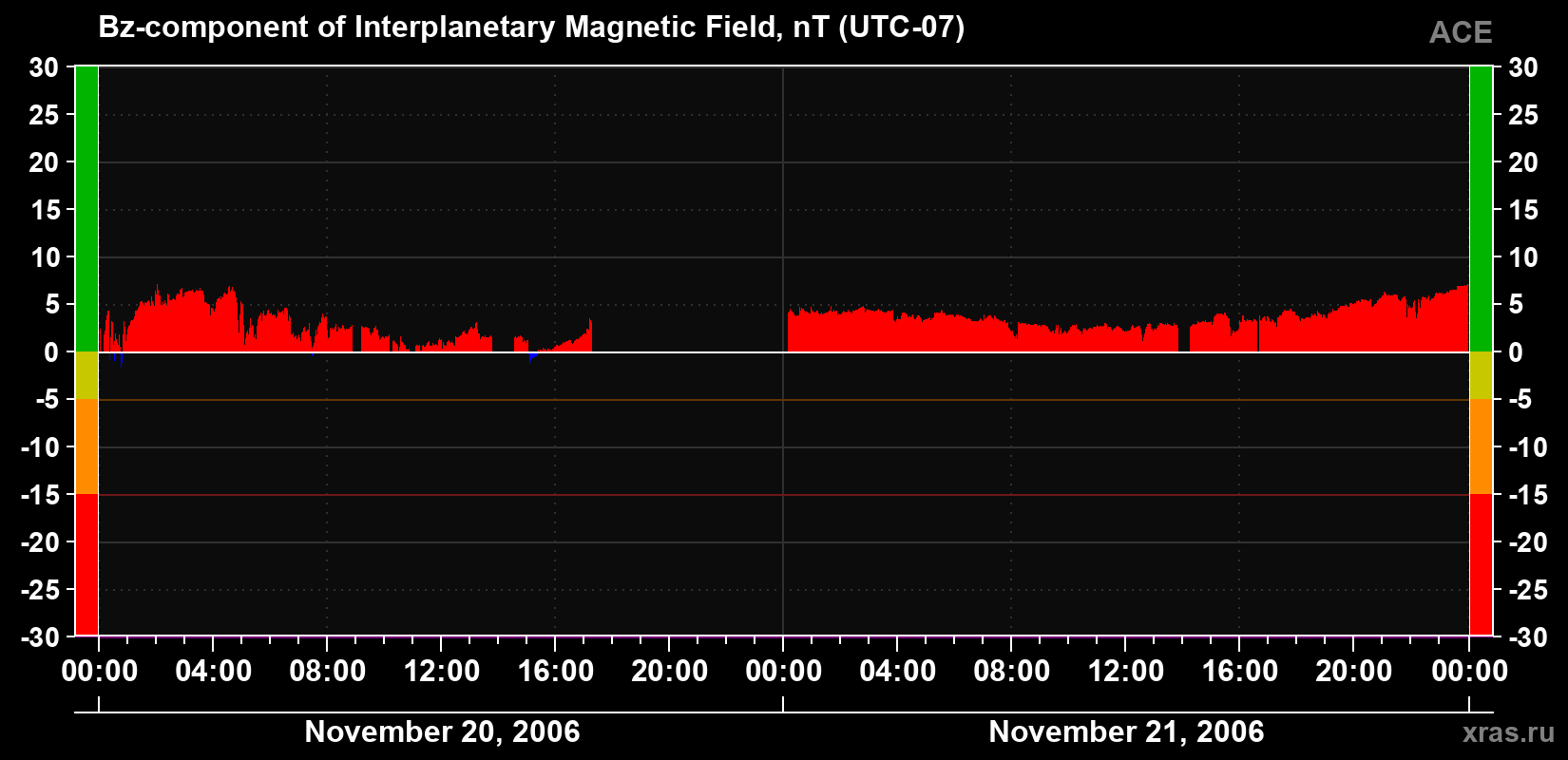 The Bz component of the solar wind magnetic field