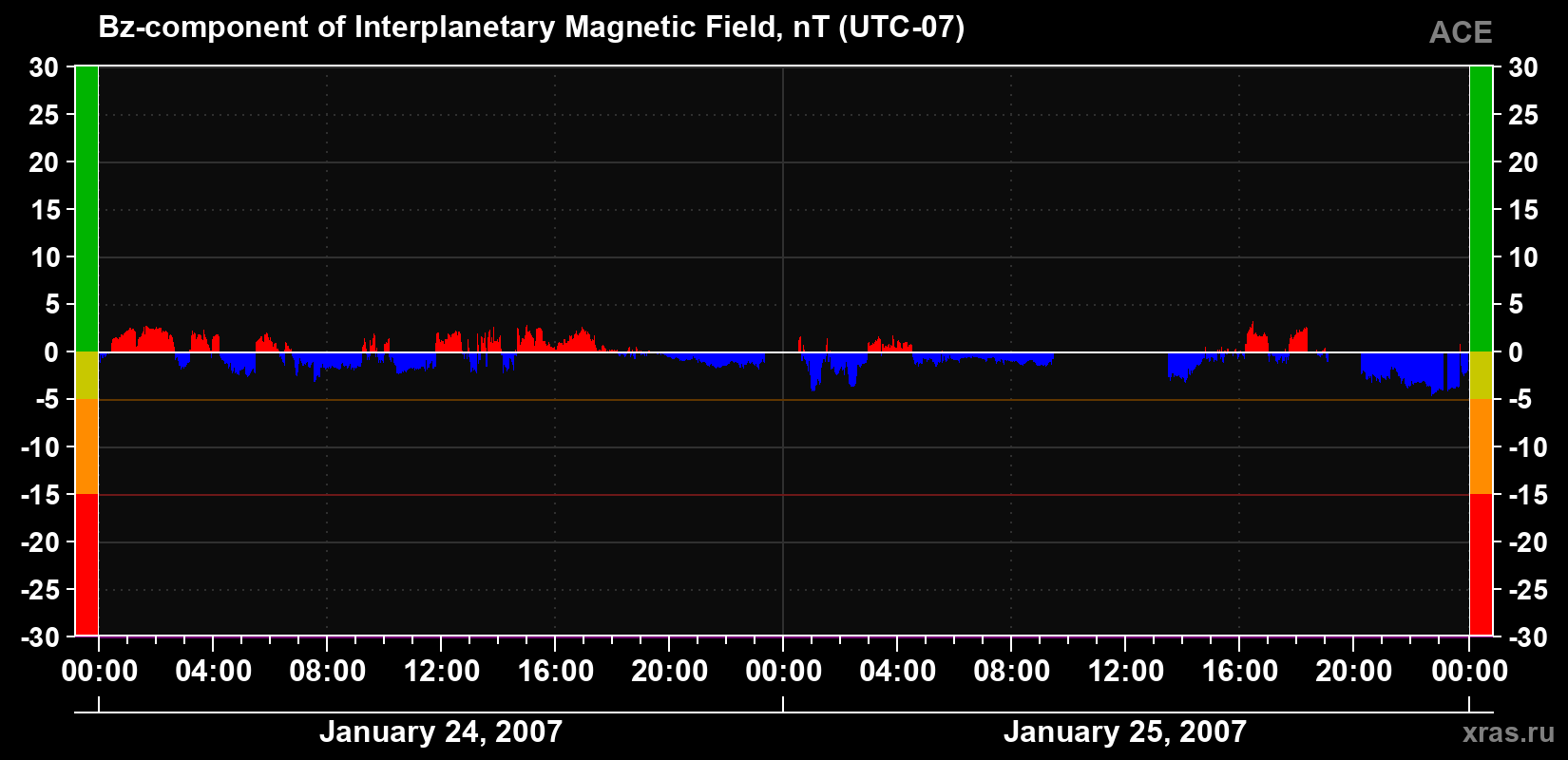 The Bz component of the solar wind magnetic field