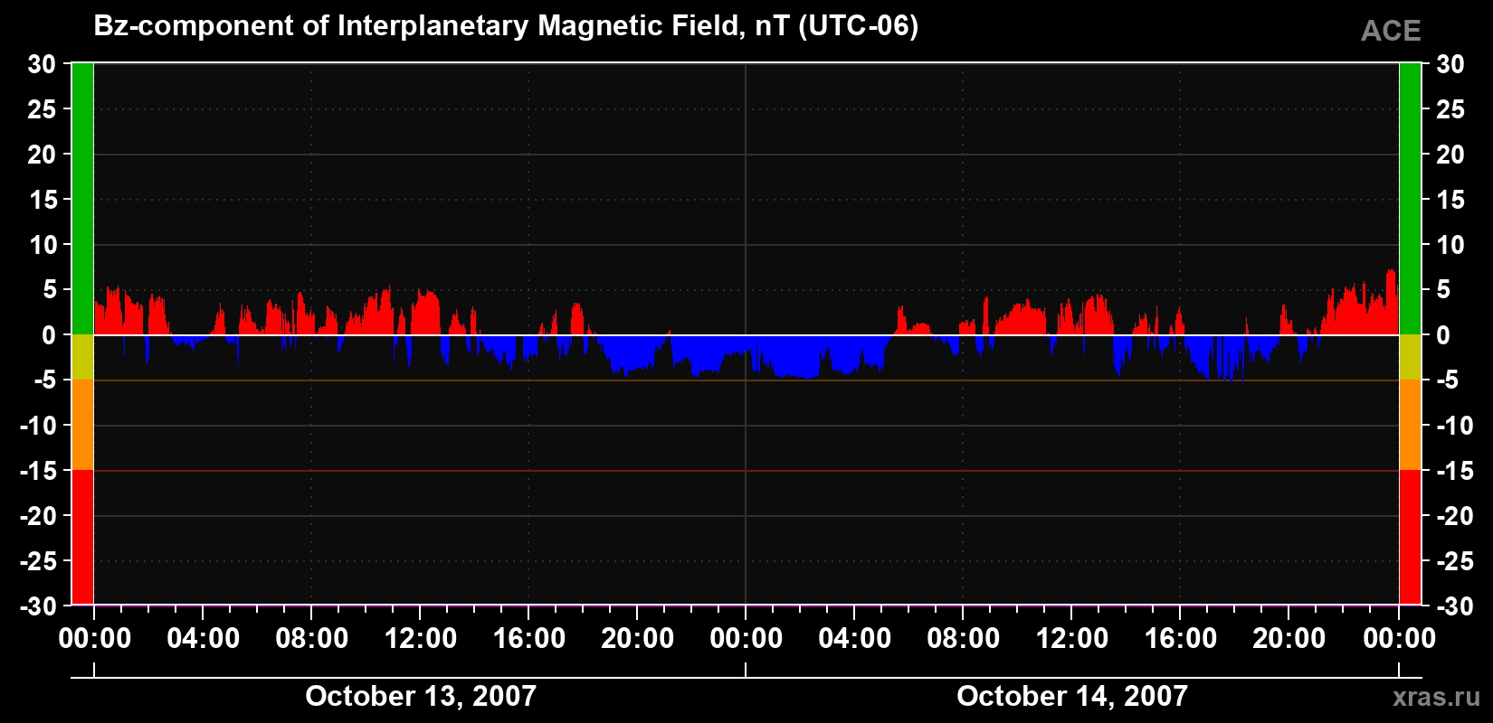 The Bz component of the solar wind magnetic field