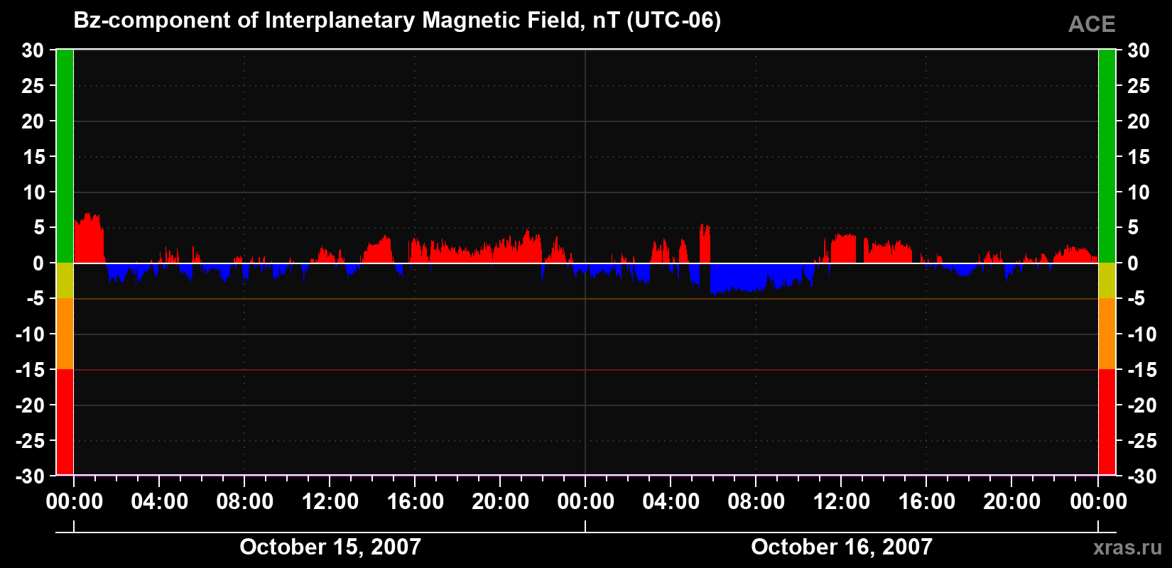 The Bz component of the solar wind magnetic field