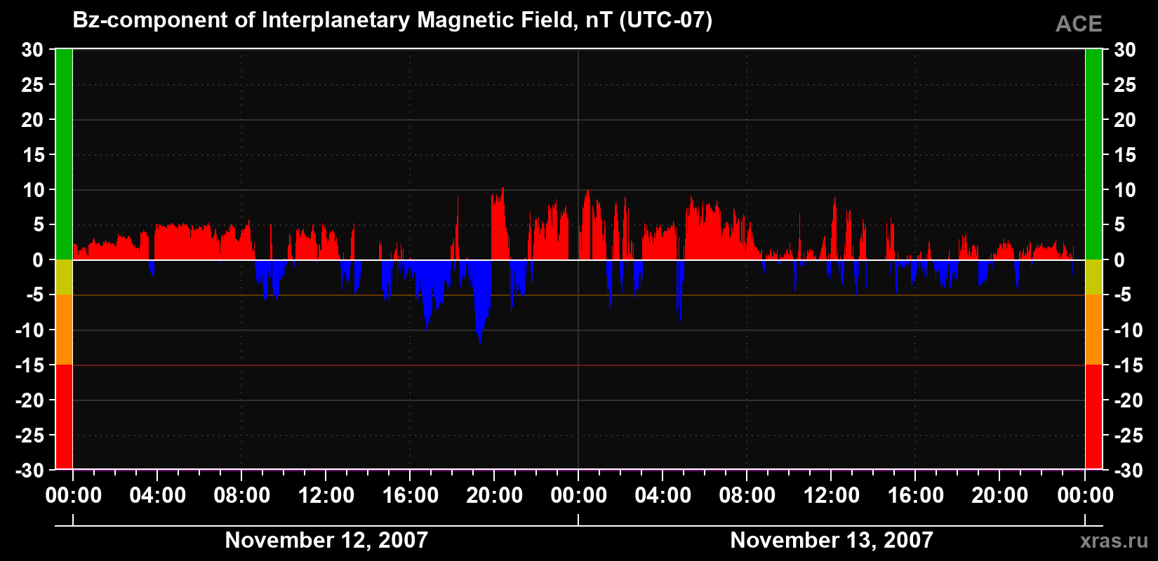 The Bz component of the solar wind magnetic field