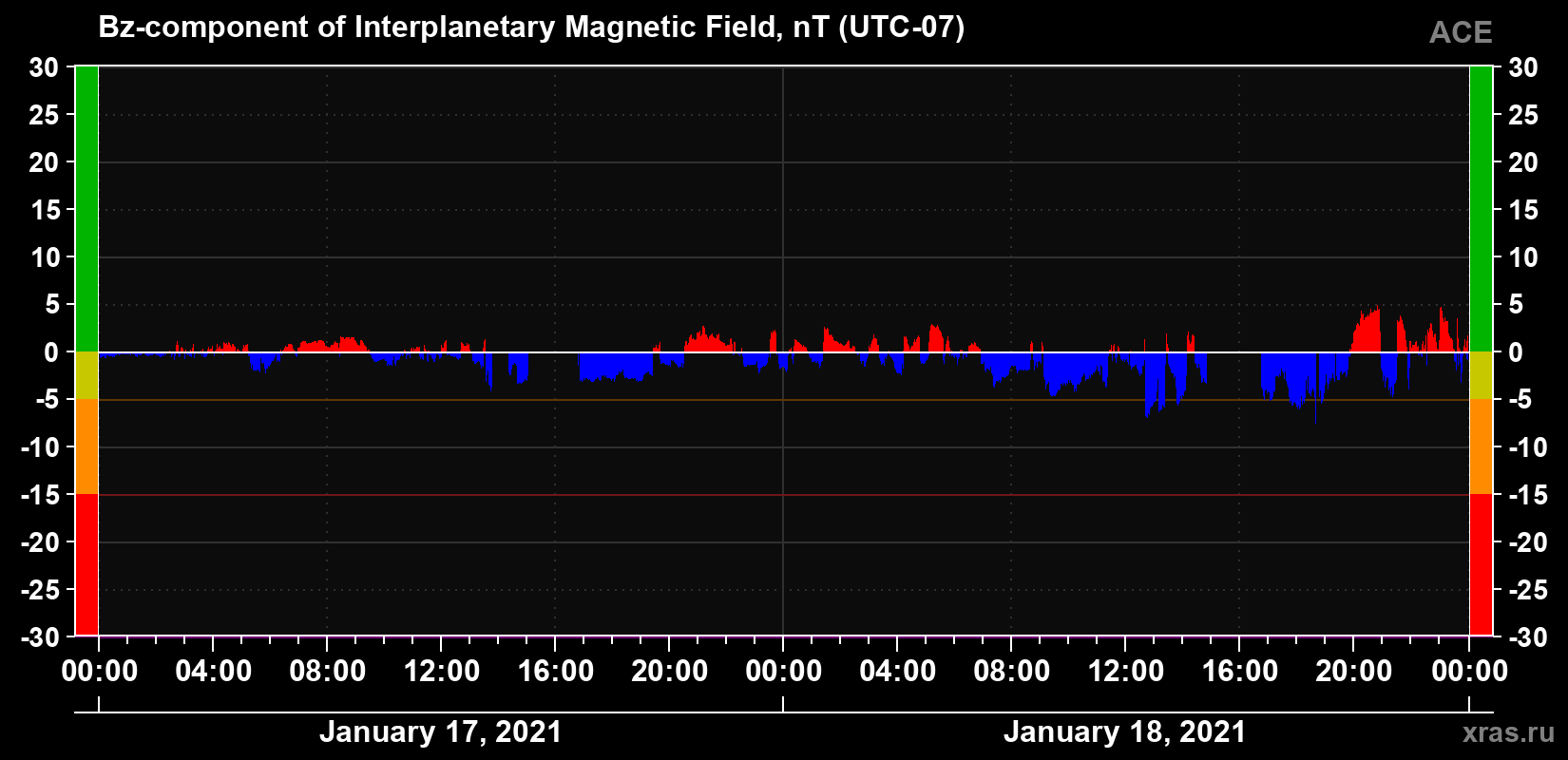 The Bz component of the solar wind magnetic field