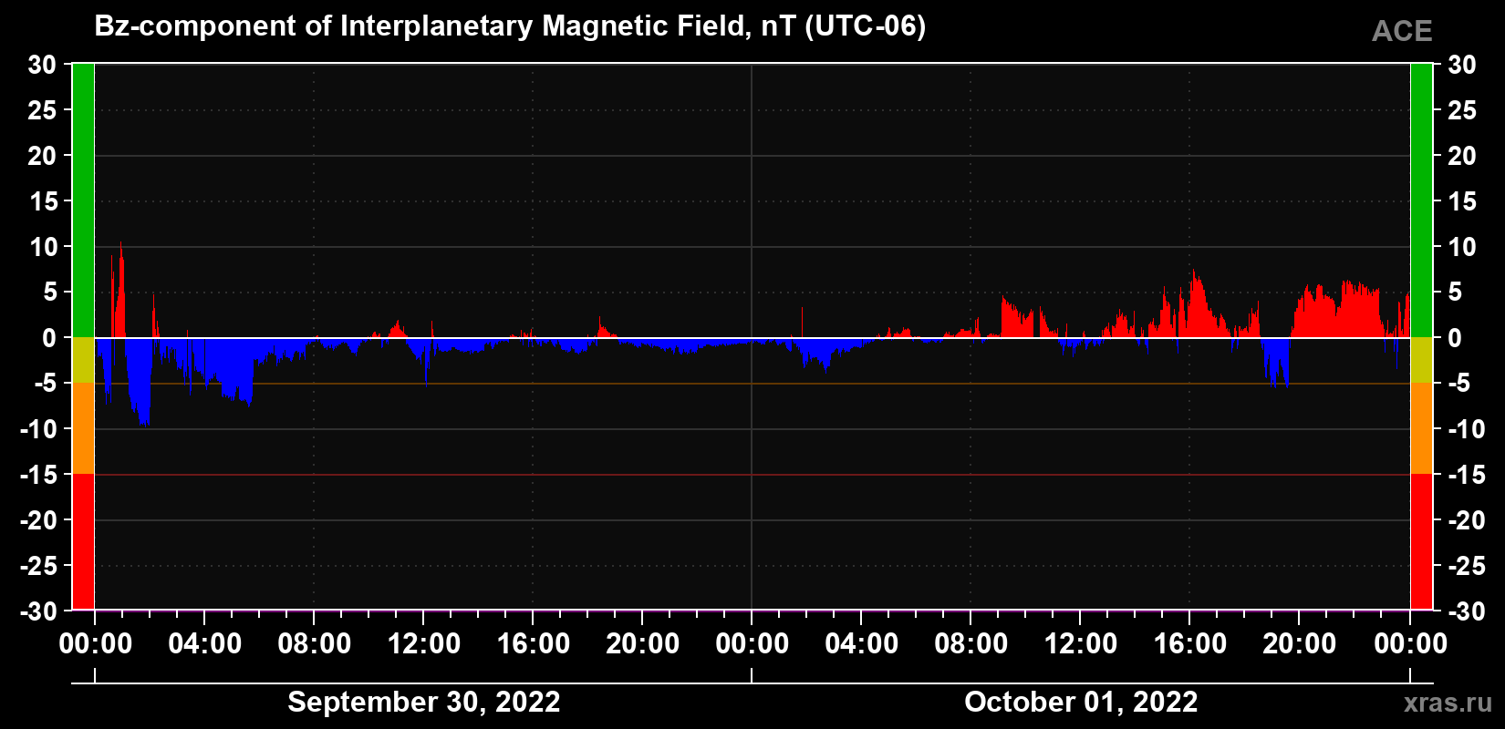 The Bz component of the solar wind magnetic field