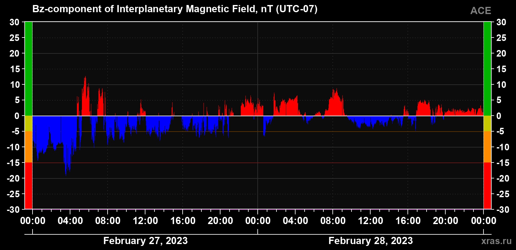 The Bz component of the solar wind magnetic field