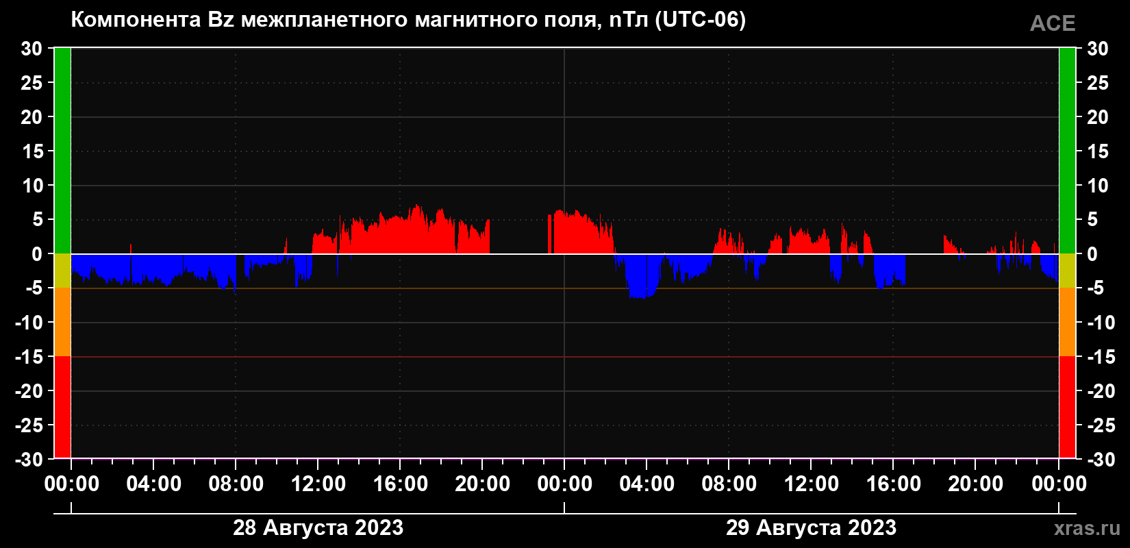 Компонента Bz магнитного поля солнечного ветра