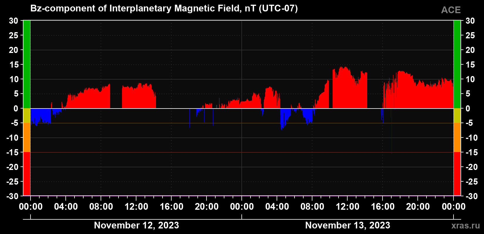 The Bz component of the solar wind magnetic field