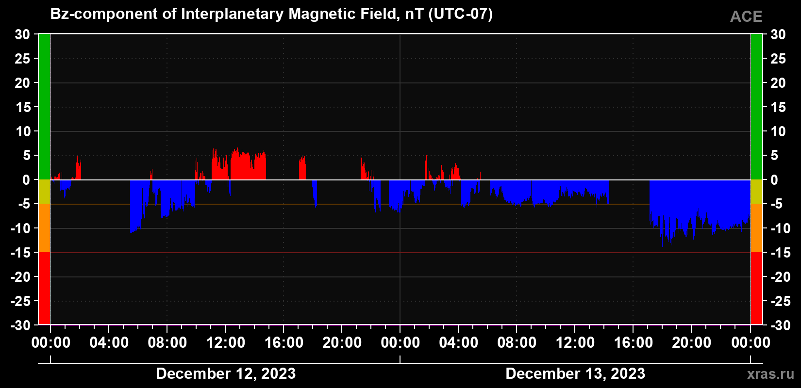 The Bz component of the solar wind magnetic field