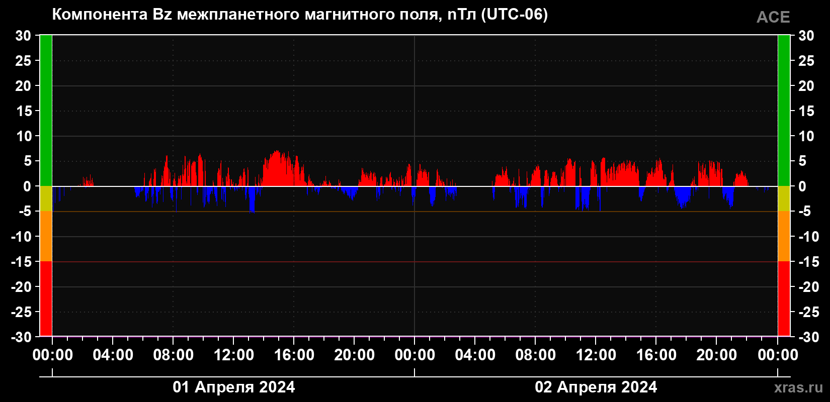 Компонента Bz магнитного поля солнечного ветра