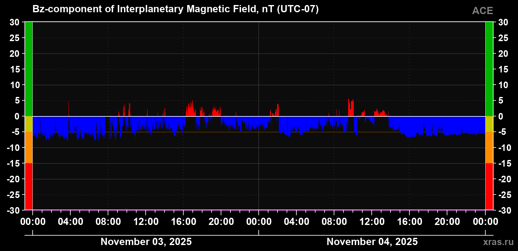 The Bz component of the solar wind magnetic field