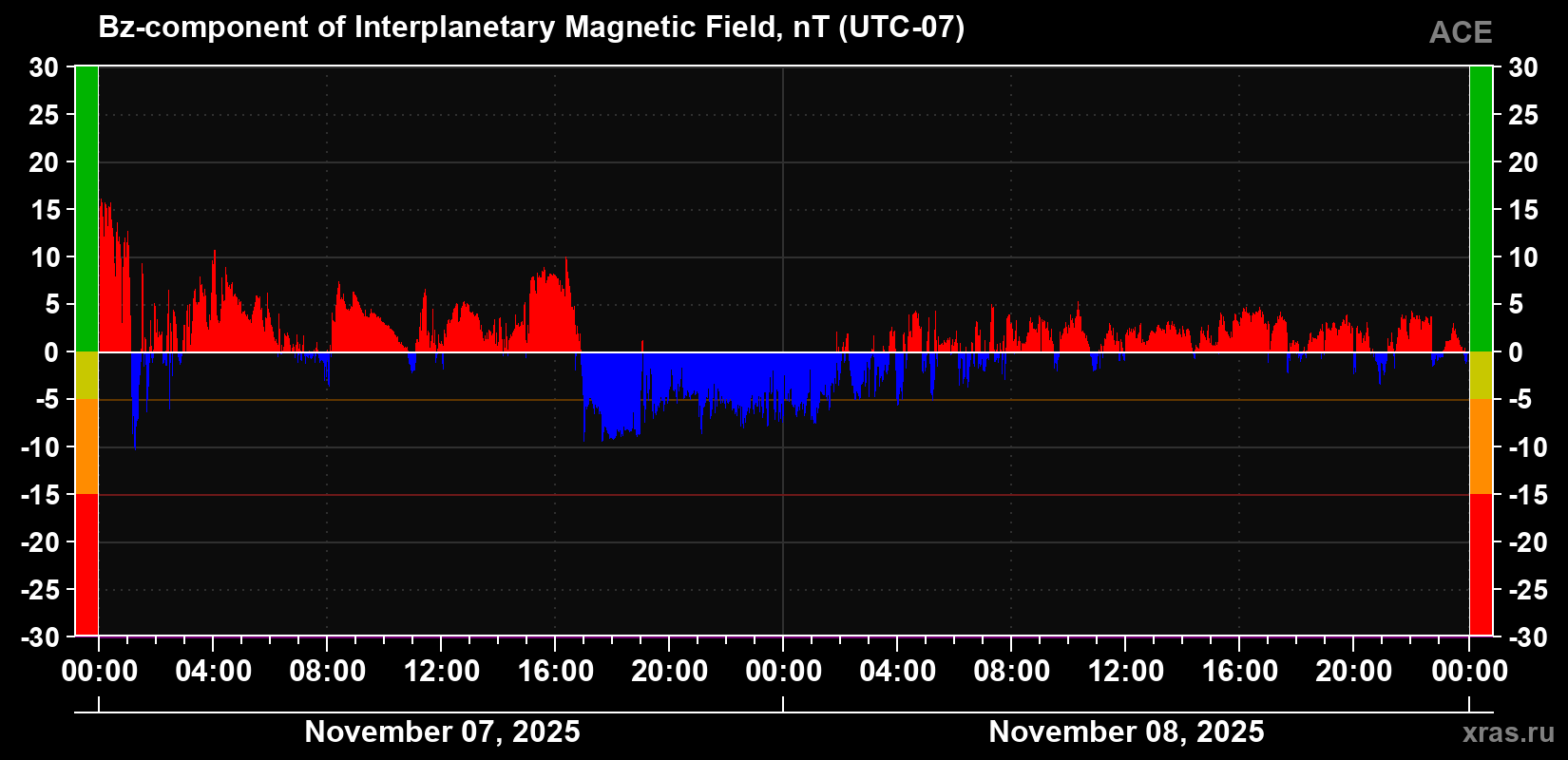 The Bz component of the solar wind magnetic field