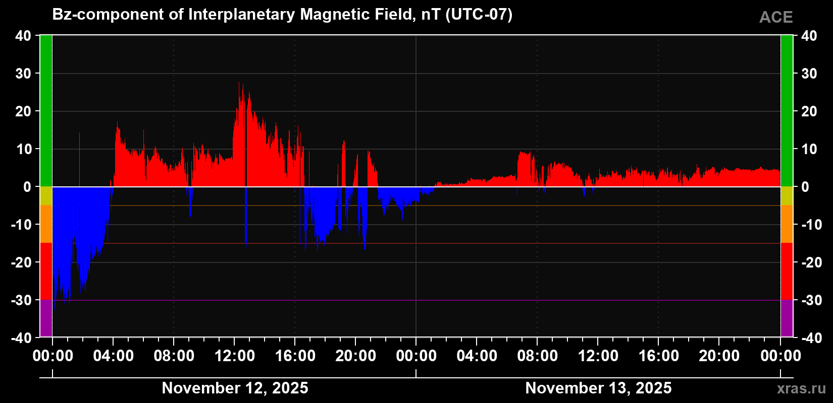 The Bz component of the solar wind magnetic field