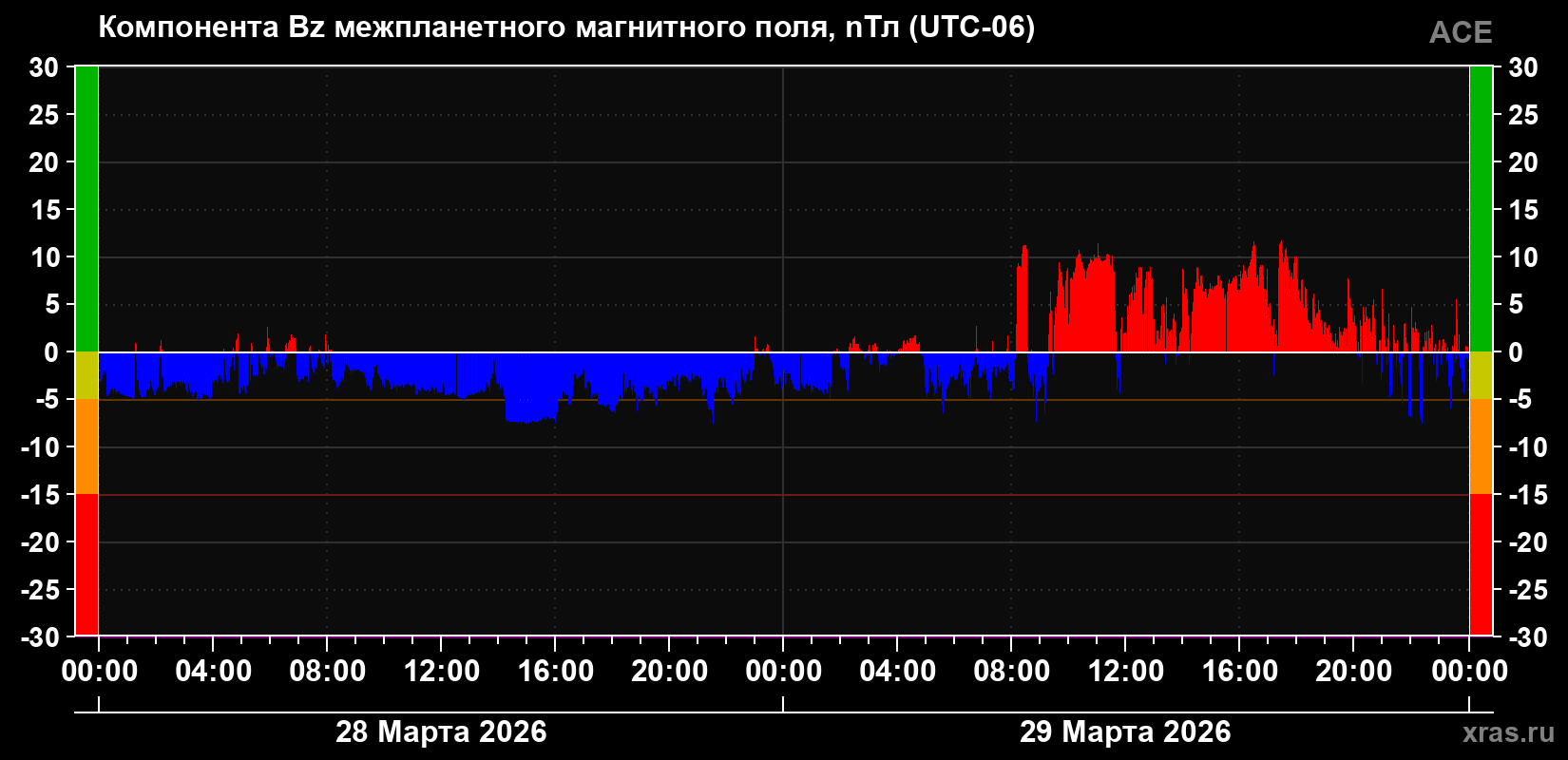 Компонента Bz магнитного поля солнечного ветра