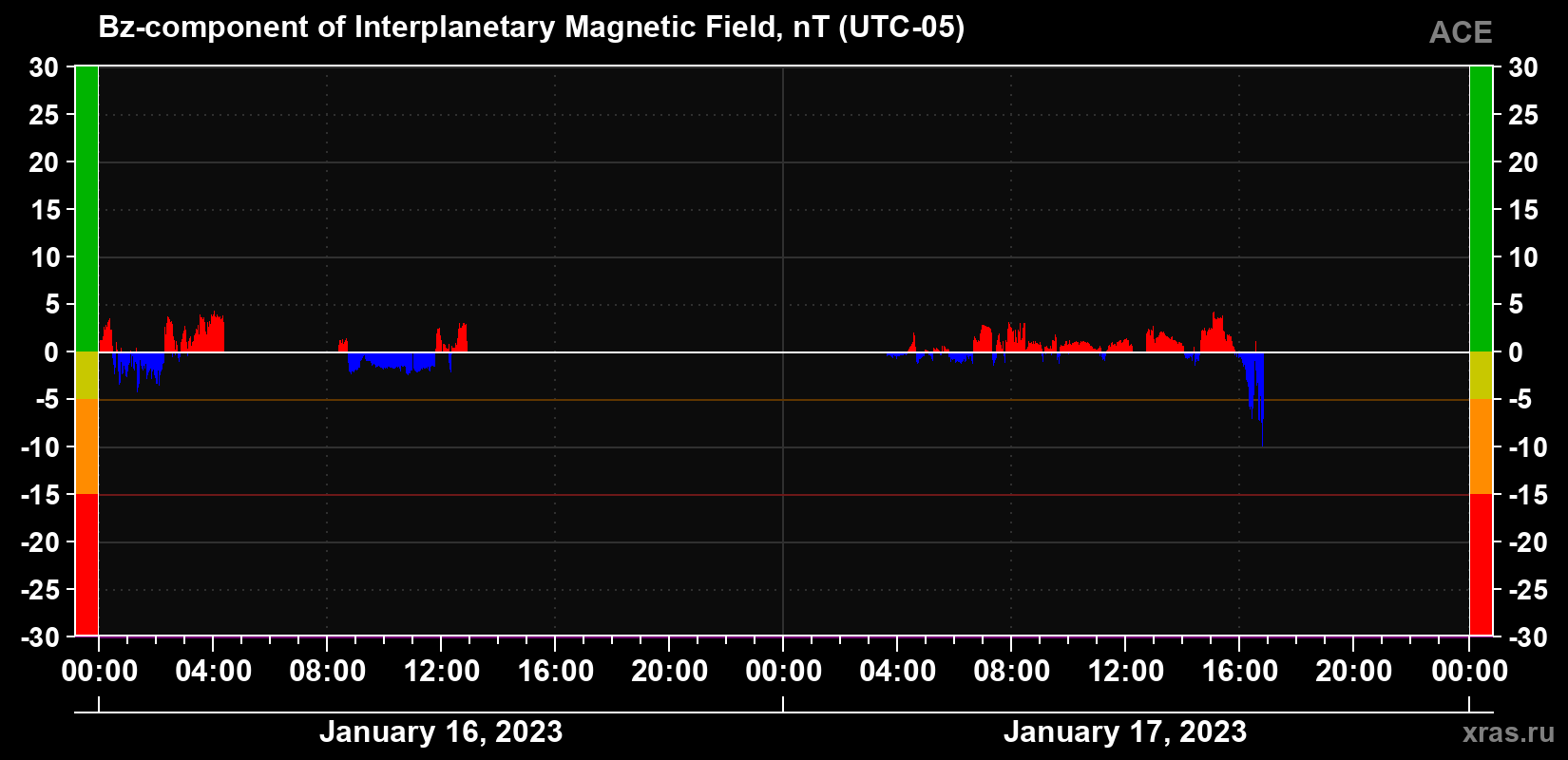The Bz component of the solar wind magnetic field