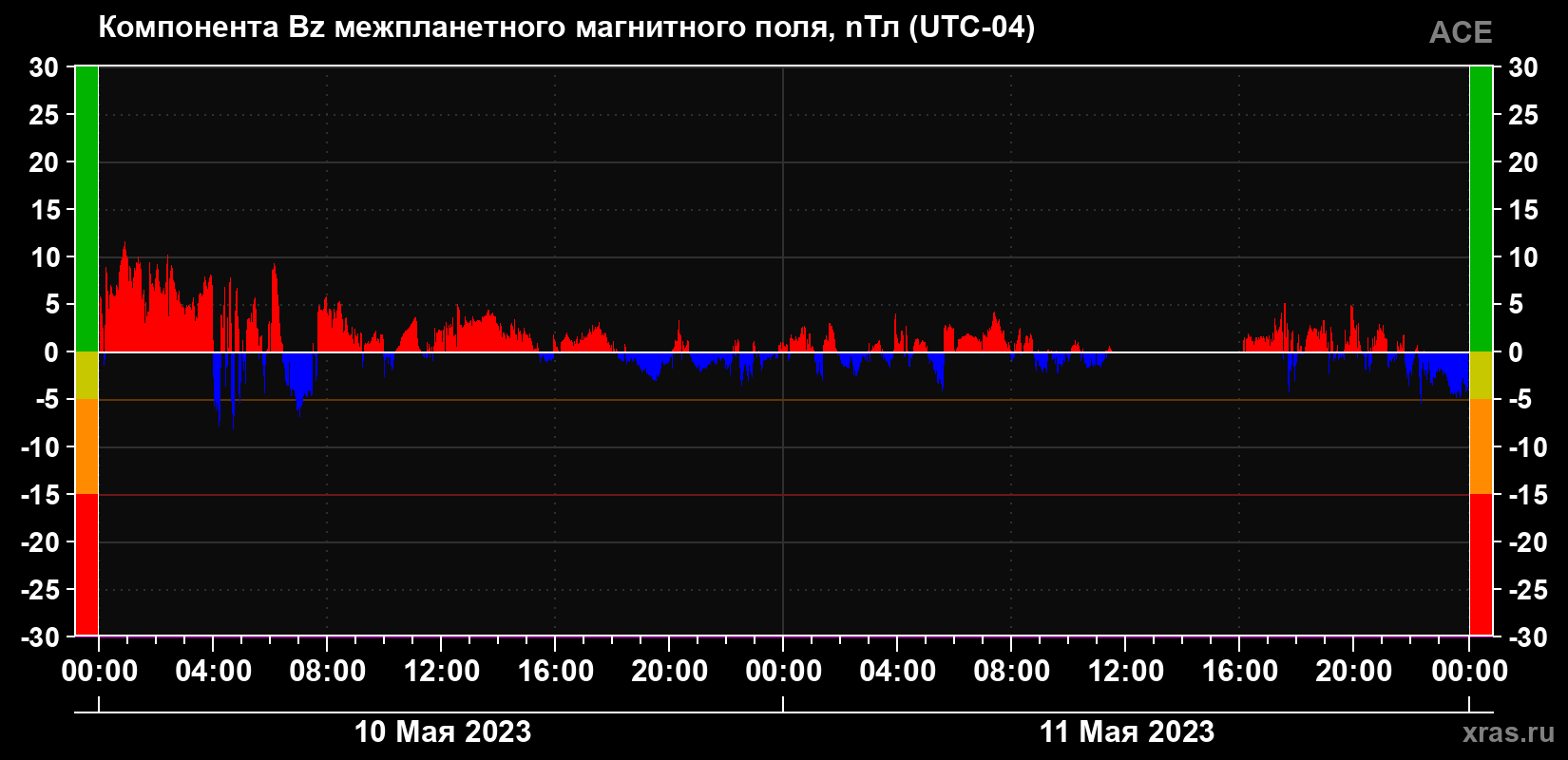 Компонента Bz магнитного поля солнечного ветра
