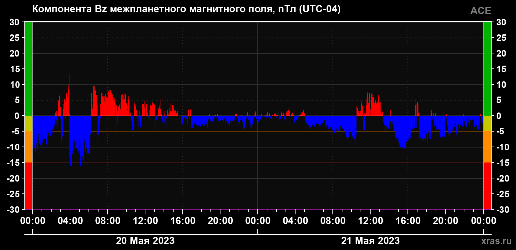 Компонента Bz межпланетного магнитного поля