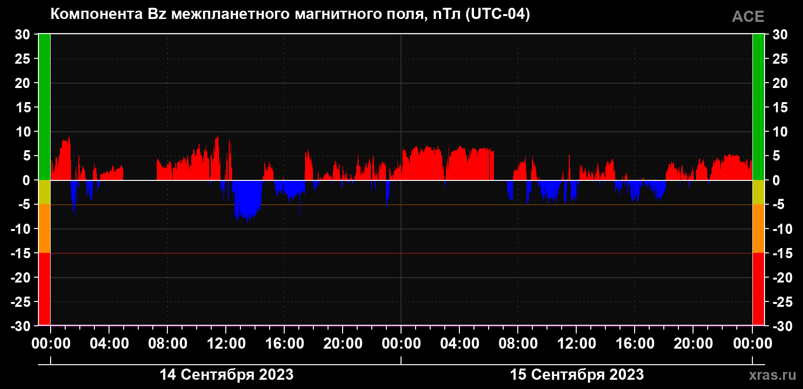 Компонента Bz магнитного поля солнечного ветра