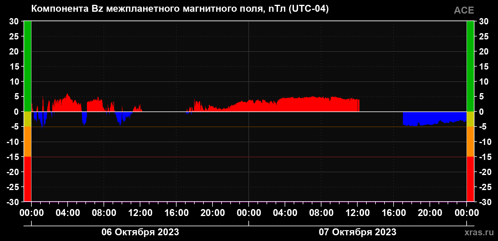 Компонента Bz магнитного поля солнечного ветра
