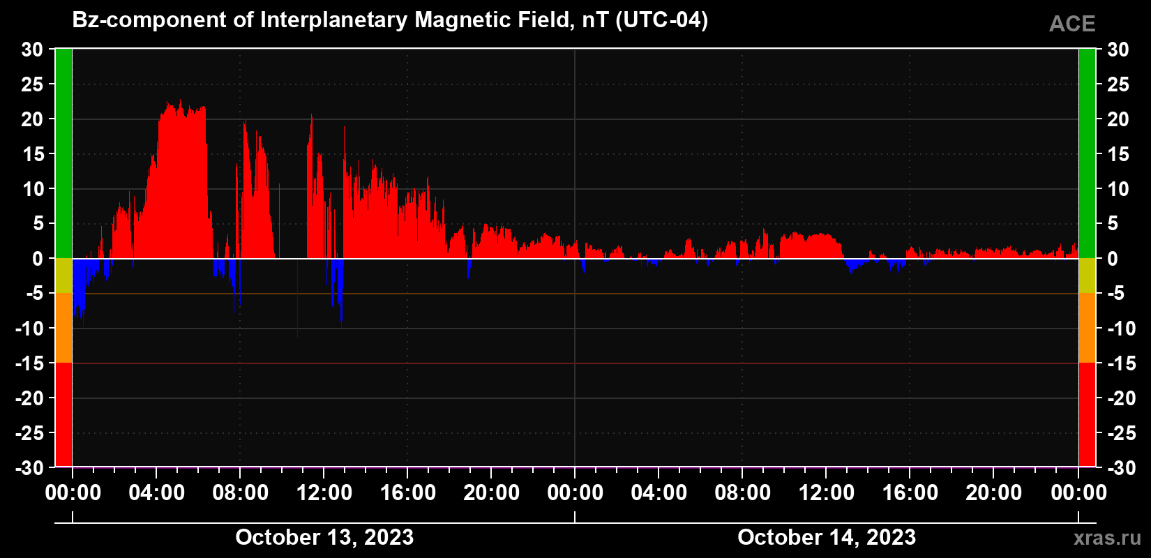Component Bz of the interplanetary magnetic field