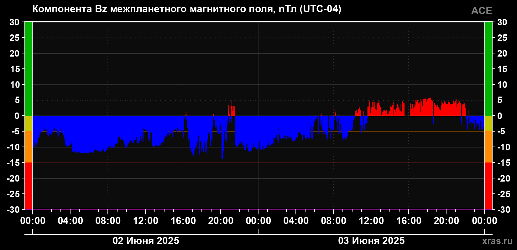 Компонента Bz магнитного поля солнечного ветра