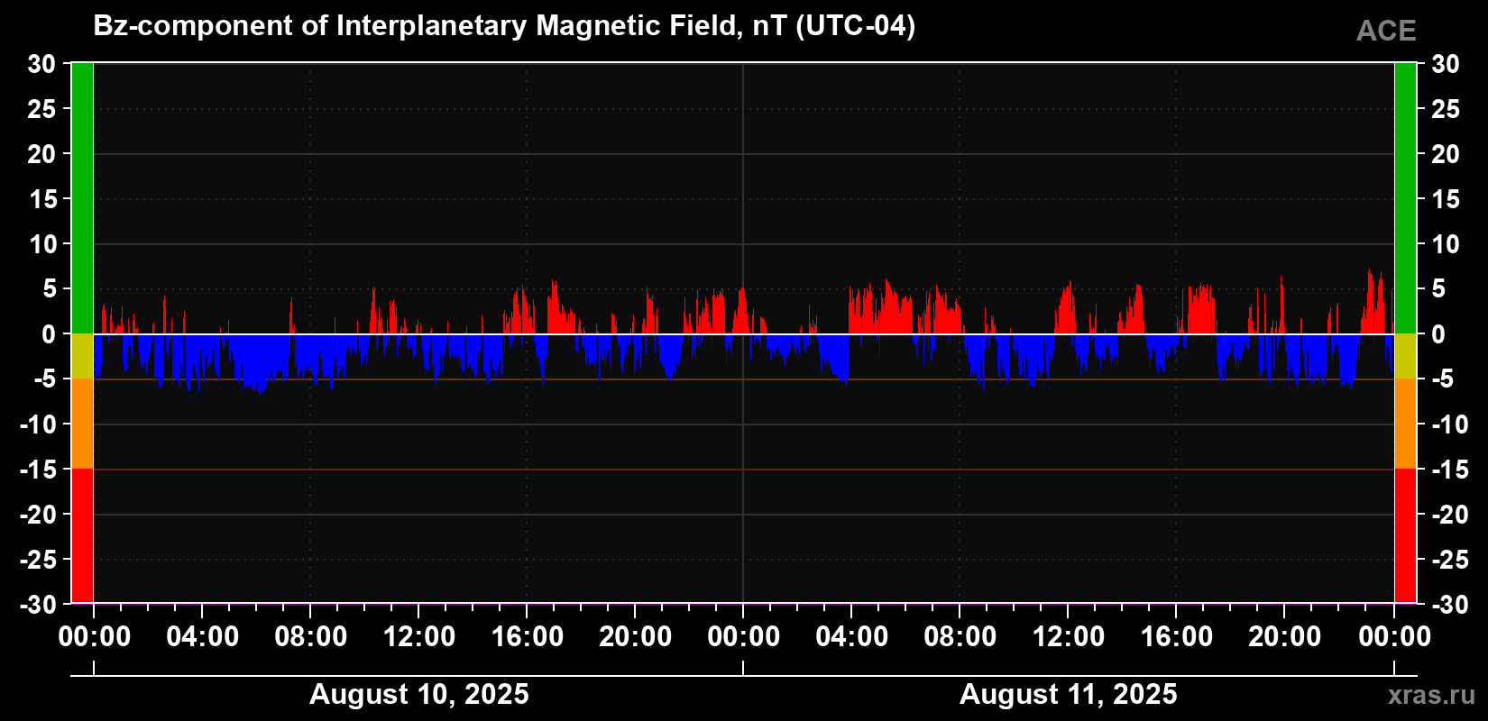 The Bz component of the solar wind magnetic field