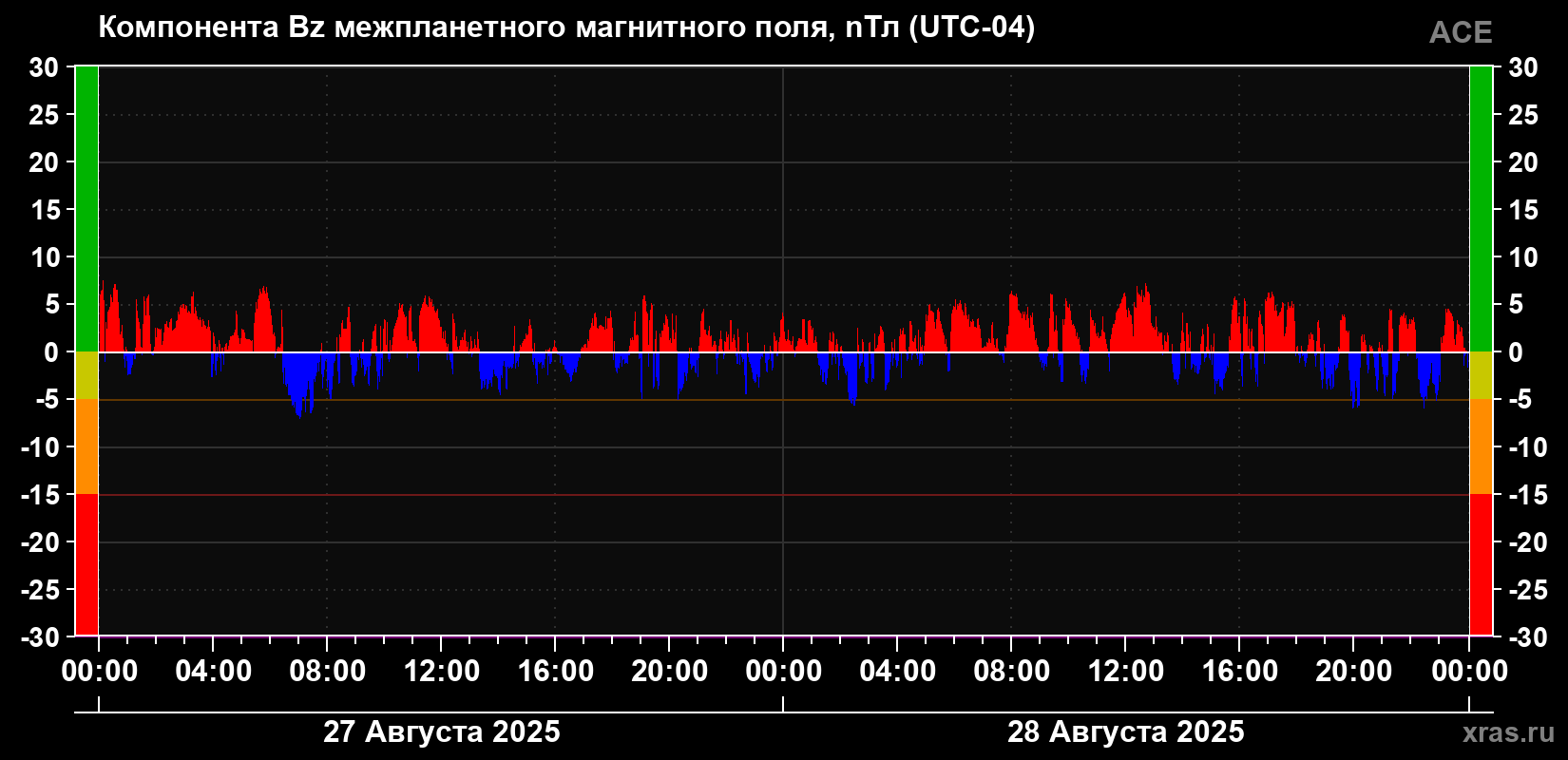 Компонента Bz магнитного поля солнечного ветра