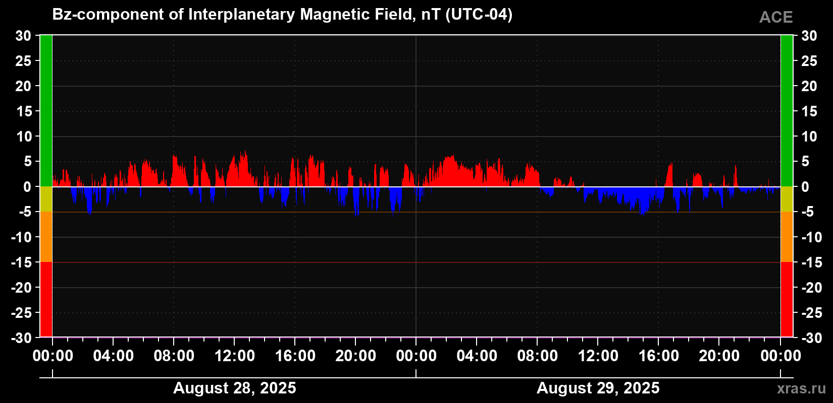 The Bz component of the solar wind magnetic field