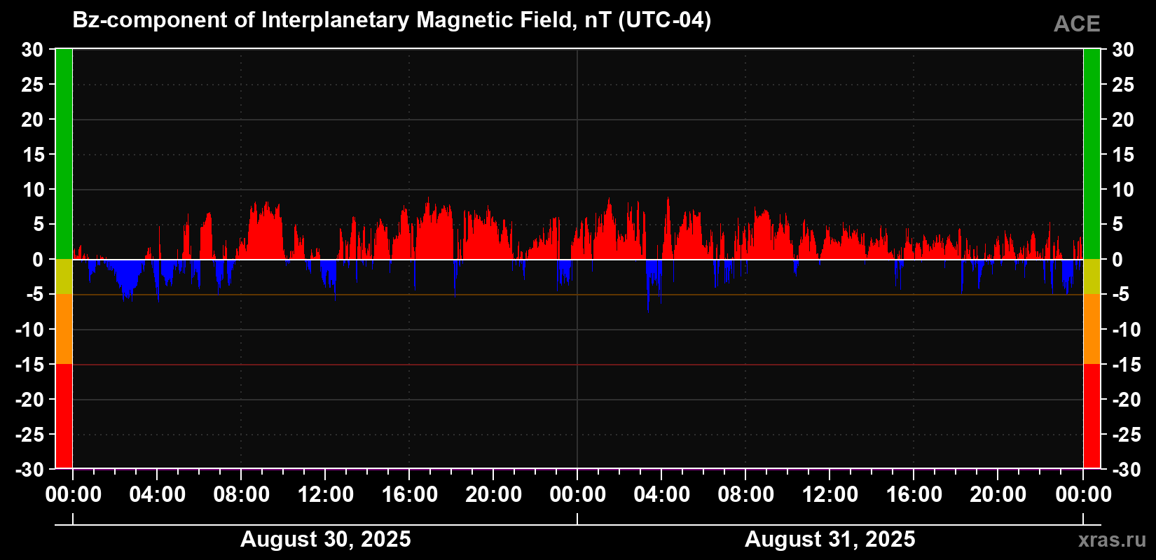 The Bz component of the solar wind magnetic field