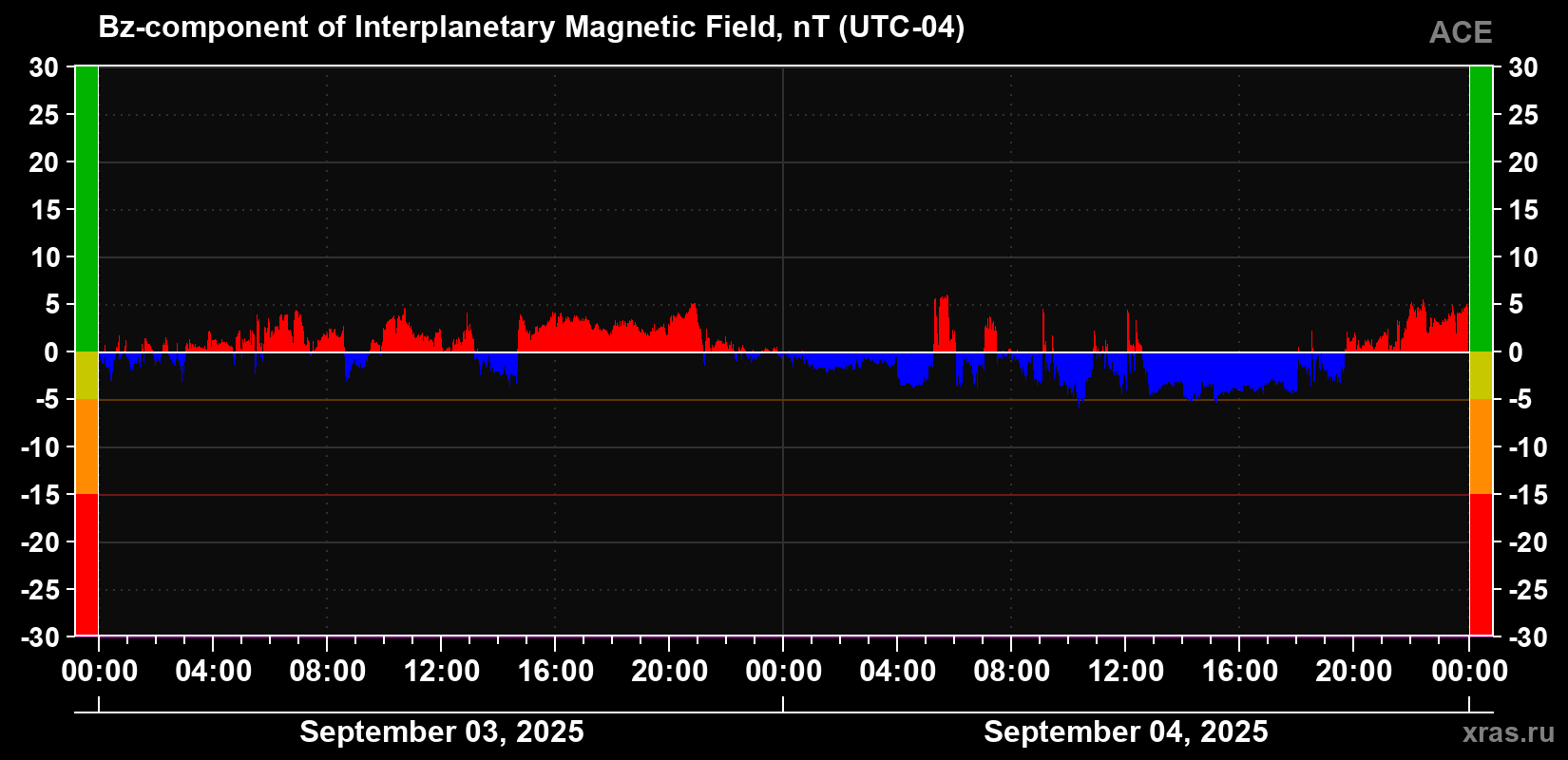 The Bz component of the solar wind magnetic field