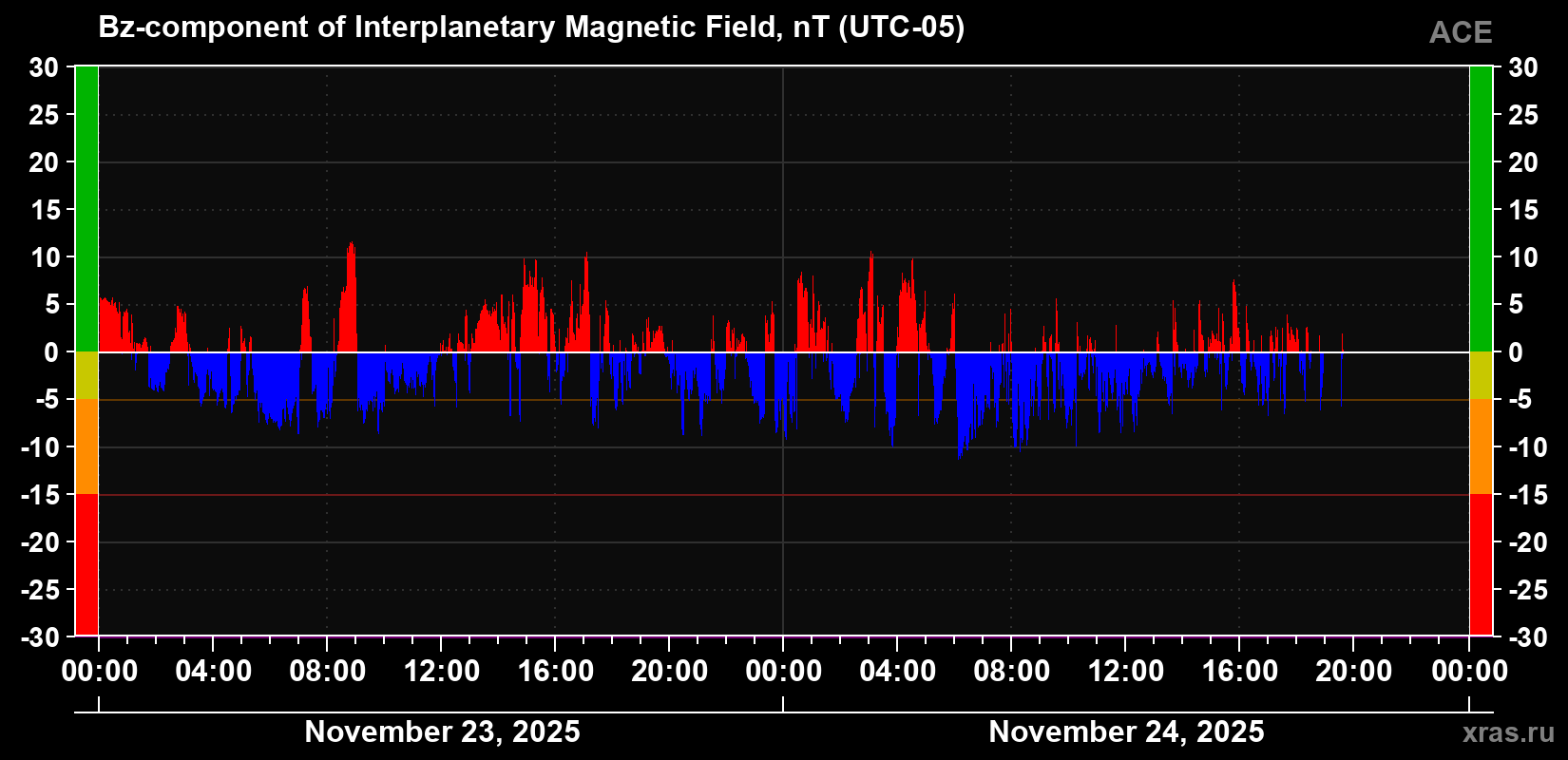 The Bz component of the solar wind magnetic field