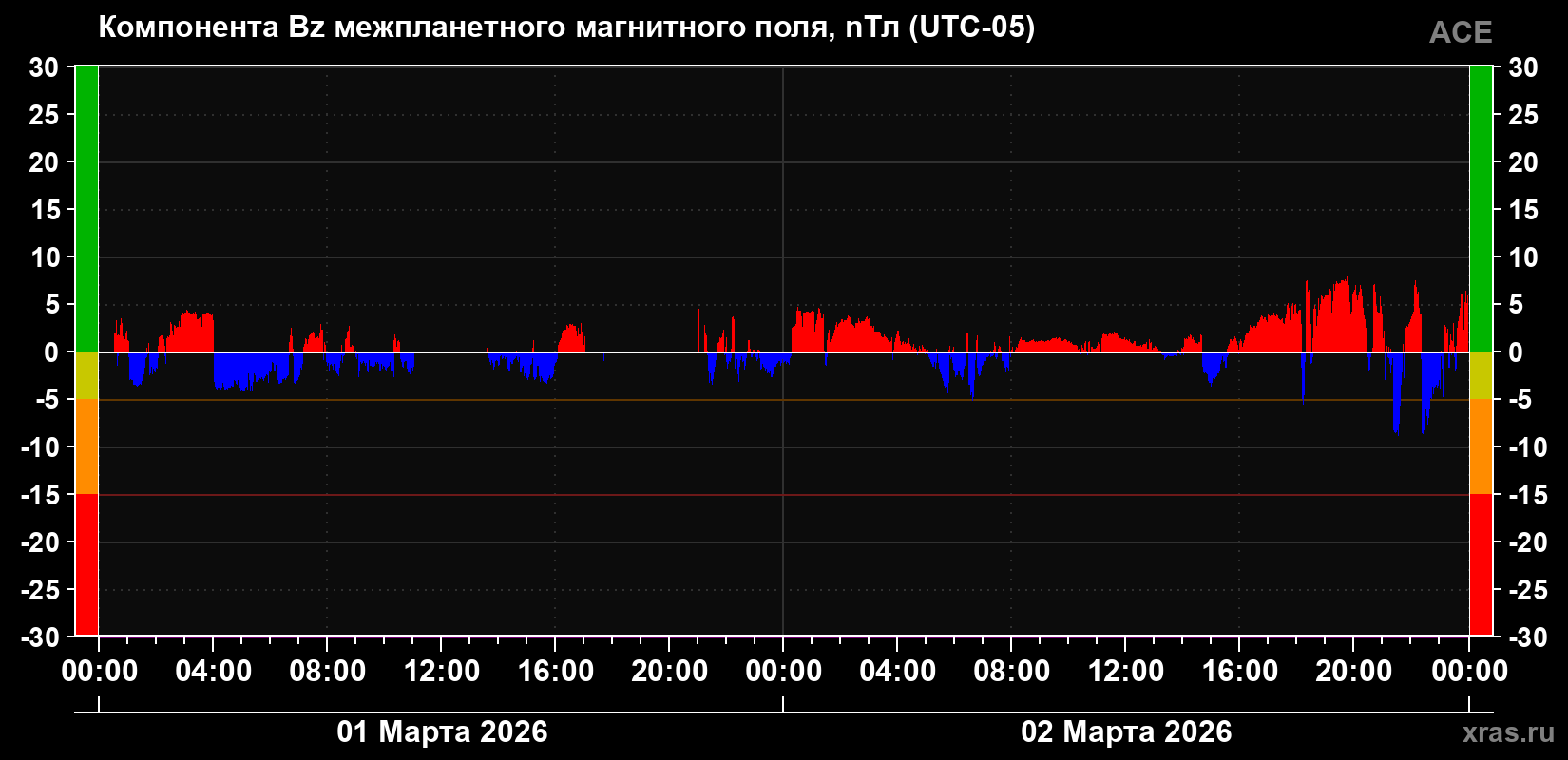 Компонента Bz магнитного поля солнечного ветра
