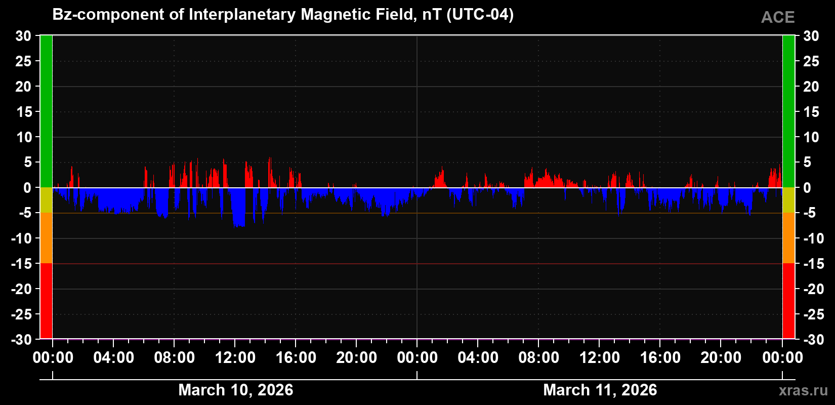 The Bz component of the solar wind magnetic field