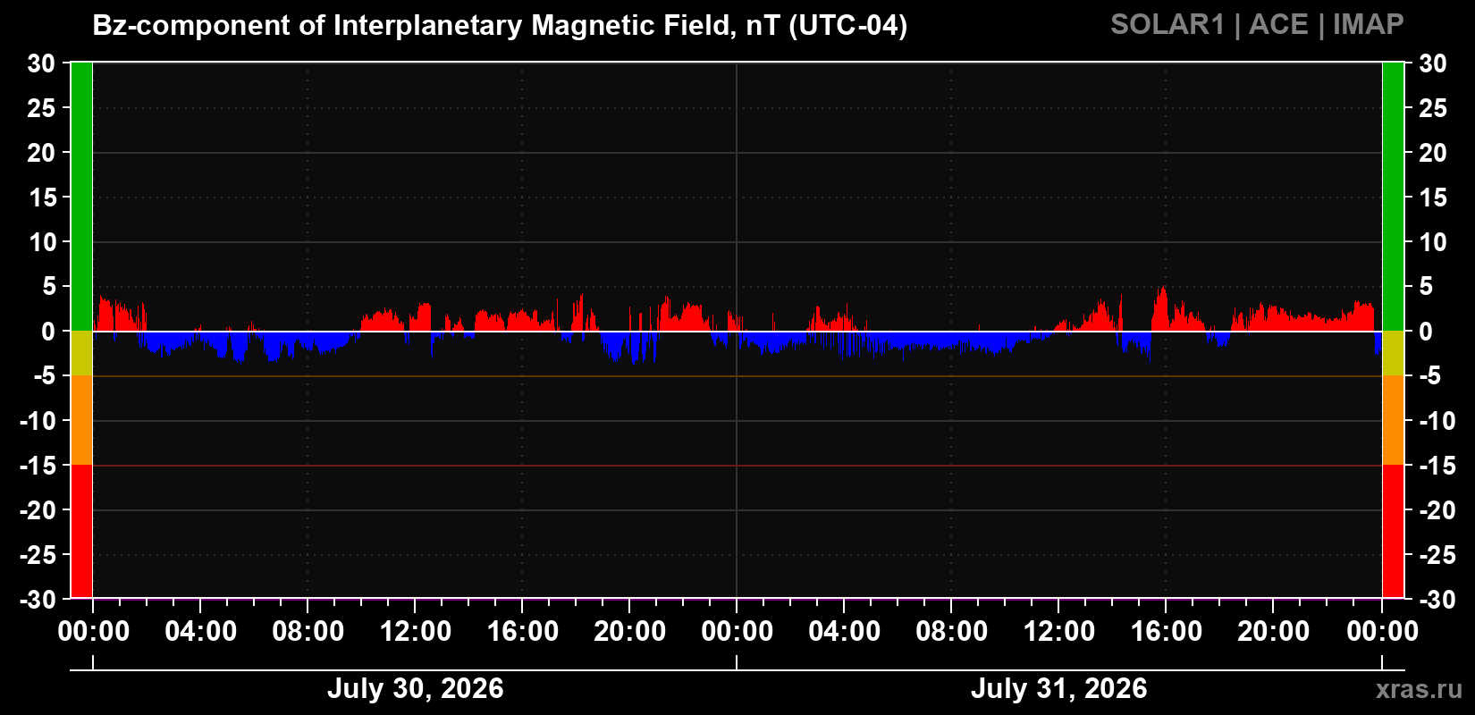 The Bz component of the solar wind magnetic field
