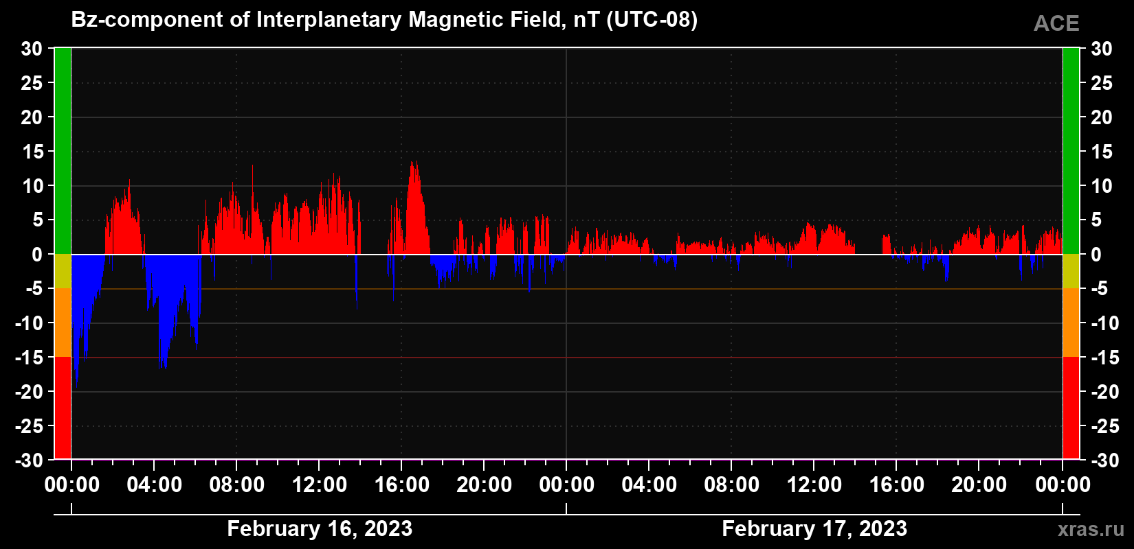 Component Bz of the interplanetary magnetic field