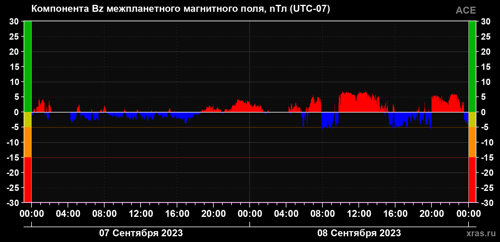 Компонента Bz магнитного поля солнечного ветра