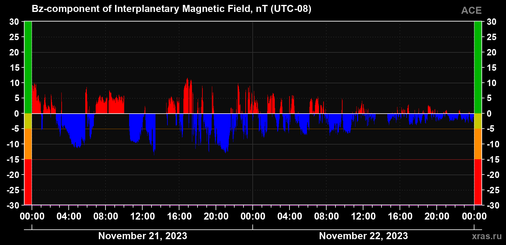 The Bz component of the solar wind magnetic field