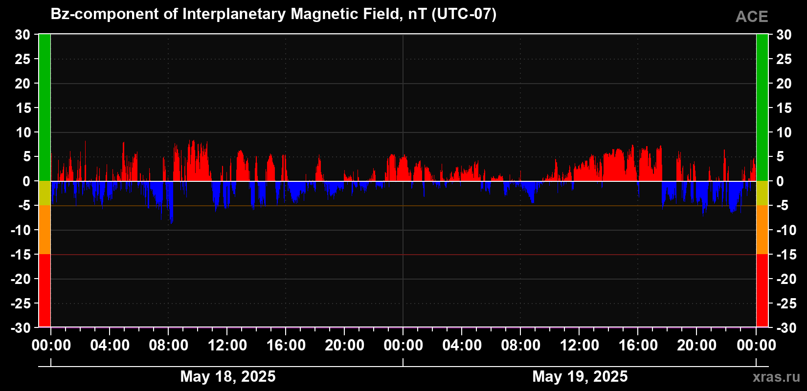Component Bz of the interplanetary magnetic field