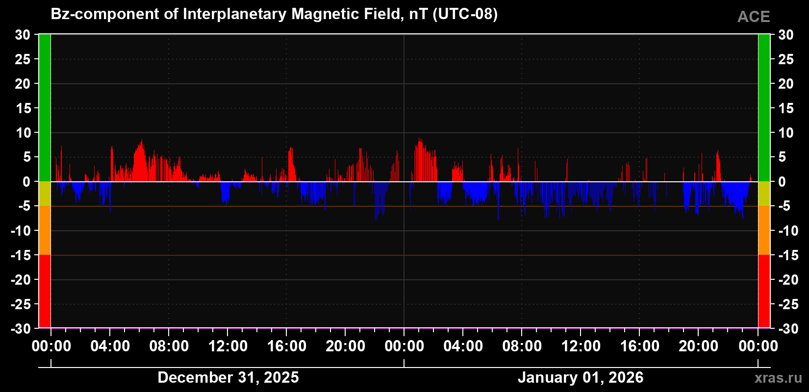 Component Bz of the interplanetary magnetic field
