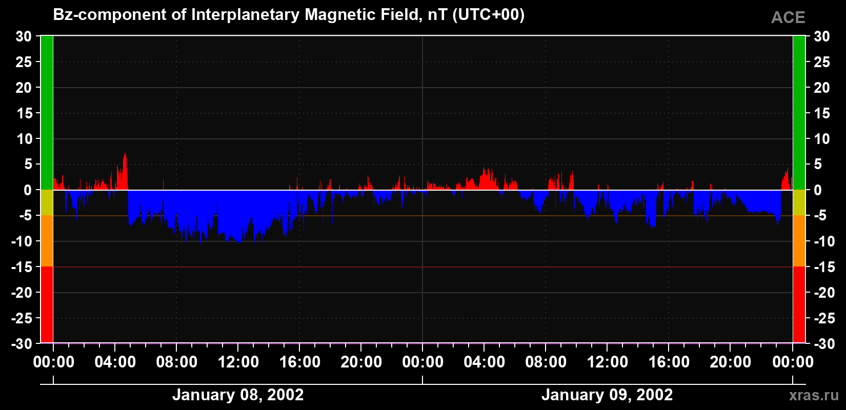 The Bz component of the solar wind magnetic field