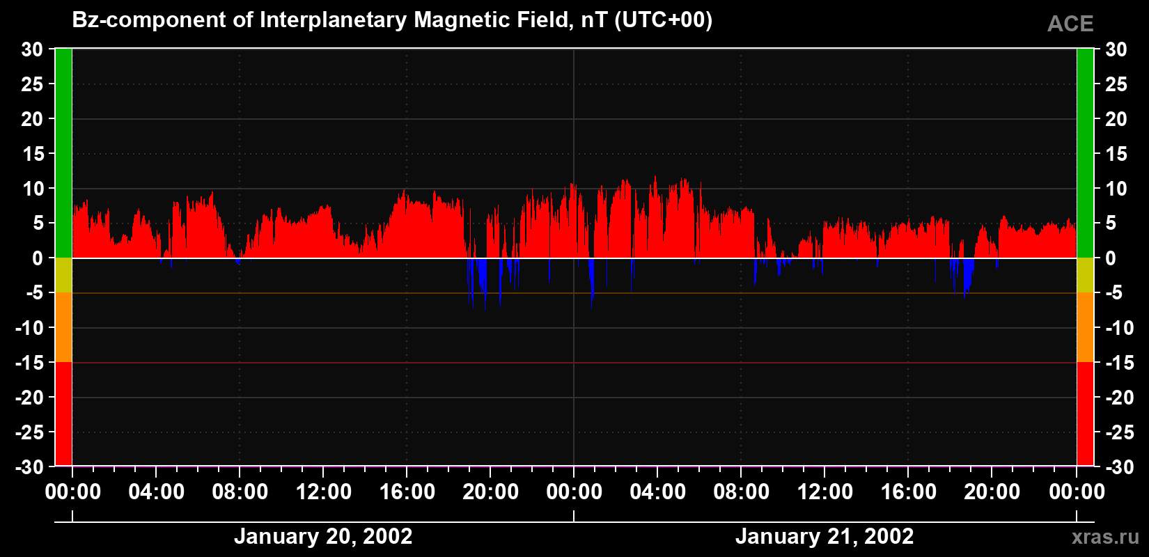 The Bz component of the solar wind magnetic field
